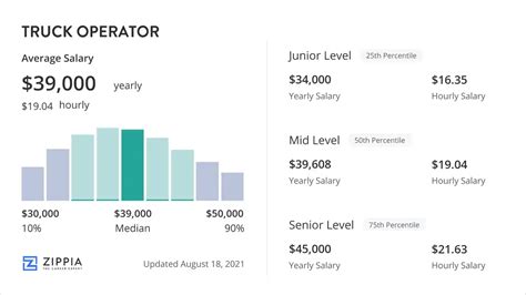 truck operator salary.